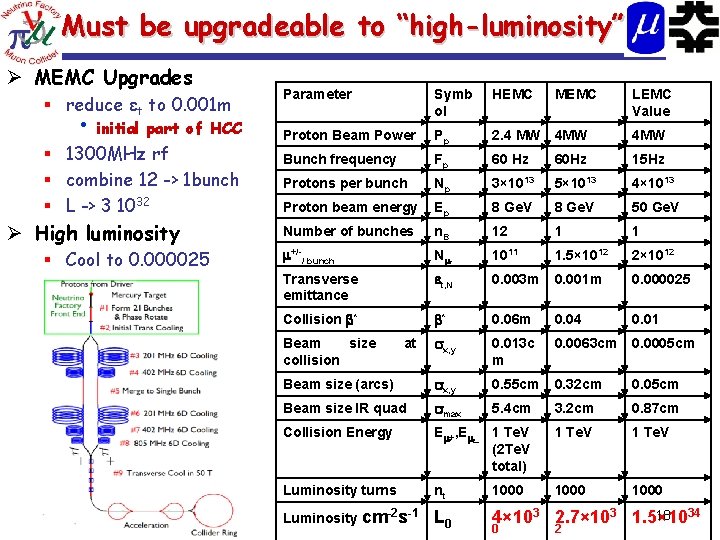 Must be upgradeable to “high-luminosity” Ø MEMC Upgrades § reduce εt to 0. 001