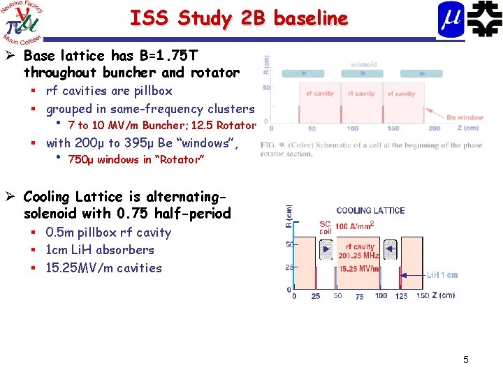 ISS Study 2 B baseline Ø Base lattice has B=1. 75 T throughout buncher