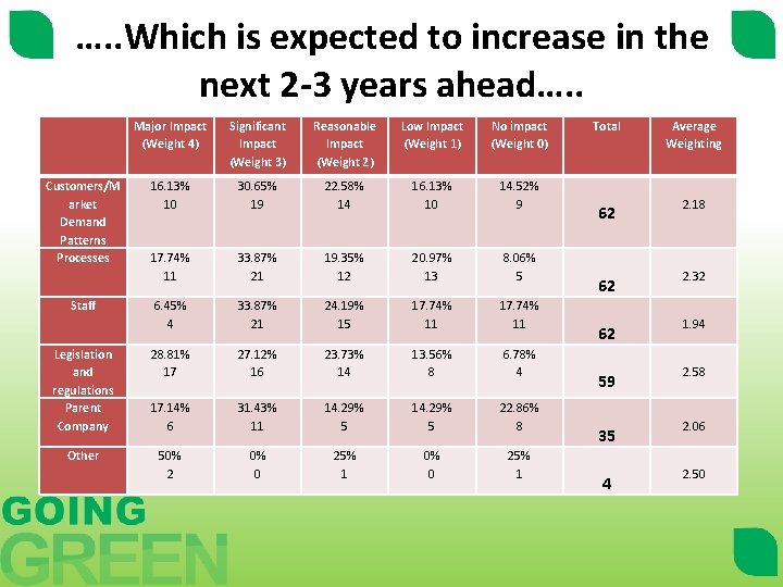 …. . Which is expected to increase in the next 2 -3 years ahead….