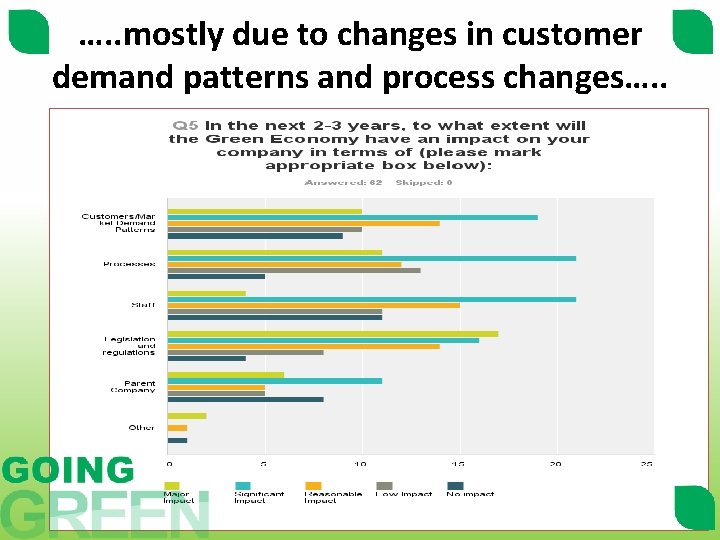 …. . mostly due to changes in customer demand patterns and process changes…. .