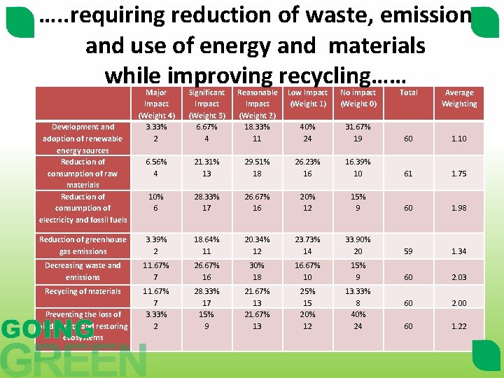 …. . requiring reduction of waste, emission and use of energy and materials while