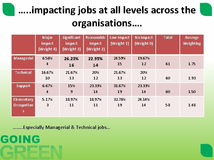 …. . impacting jobs at all levels across the organisations…. Managerial Technical Support Elementary