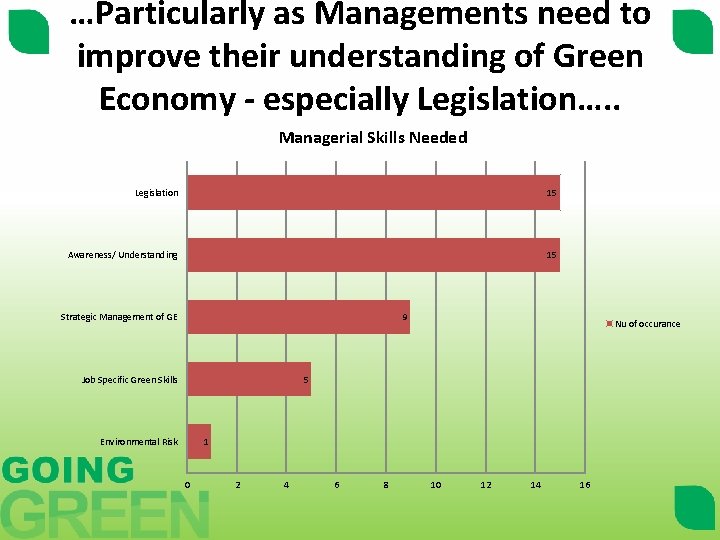 …Particularly as Managements need to improve their understanding of Green Economy - especially Legislation….