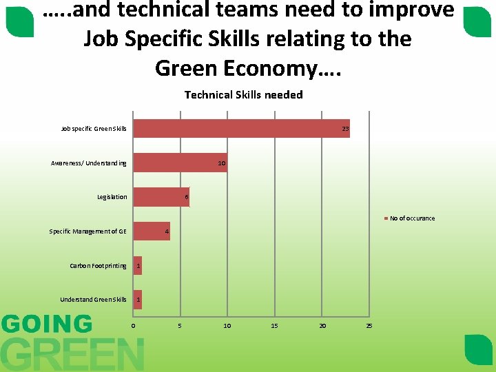 …. . and technical teams need to improve Job Specific Skills relating to the