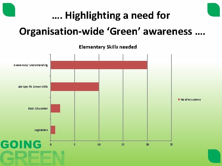 …. Highlighting a need for Organisation-wide ‘Green’ awareness …. Elementary Skills needed Awareness/ Understanding