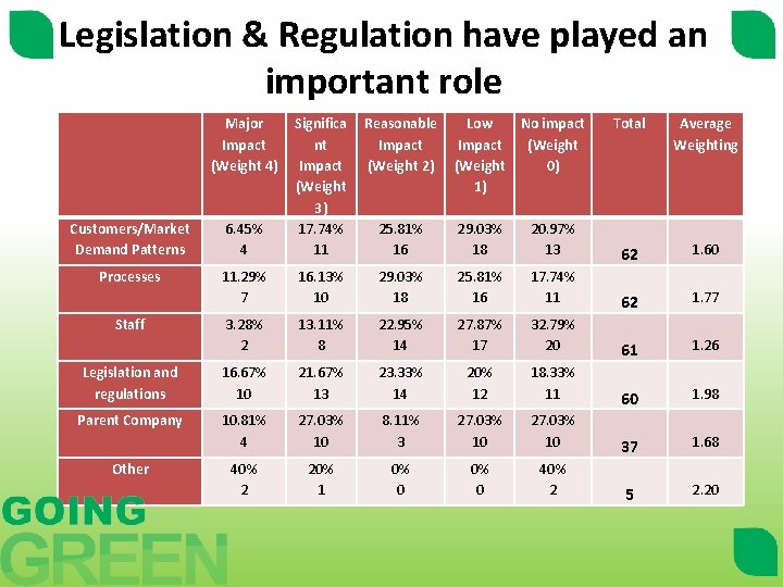 Legislation & Regulation have played an important role Major Impact (Weight 4) Customers/Market Demand