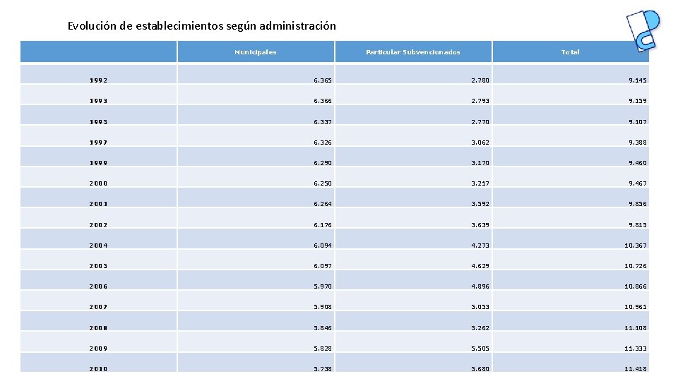 Evolución de establecimientos según administración Municipales Particular Subvencionados Total 1992 6. 365 2. 780