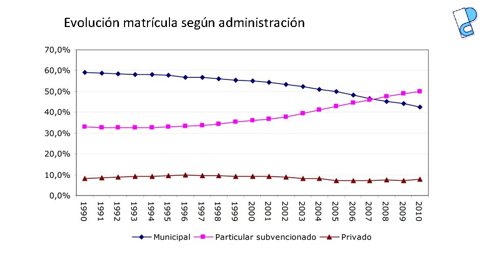 Evolución matrícula según administración 