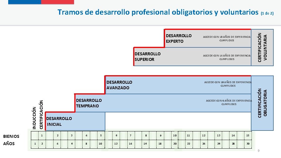 DESARROLLO EXPERTO DESARROLLO SUPERIOR ACCEDE CON 14 AÑOS DE EXPERIENCIA CUMPLIDOS AÑOS 1 ACCEDE