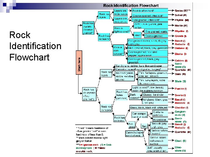 Rock Identification Flowchart 