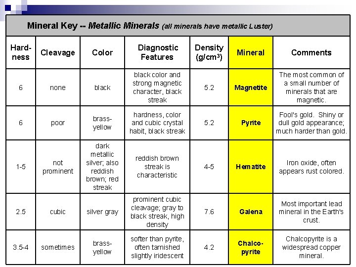 Mineral Key -- Metallic Minerals (all minerals have metallic Luster) Hardness 6 6 1