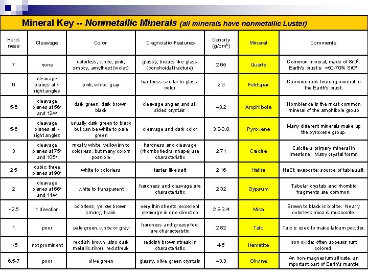 Mineral Key -- Nonmetallic Minerals (all minerals have nonmetallic Luster) Hardness Cleavage Color Diagnostic