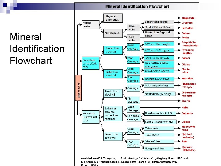 Mineral Identification Flowchart 