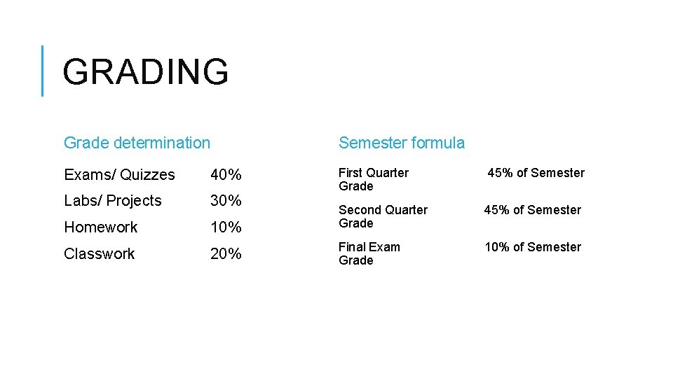 GRADING Grade determination Semester formula Exams/ Quizzes 40% 45% of Semester Labs/ Projects 30%