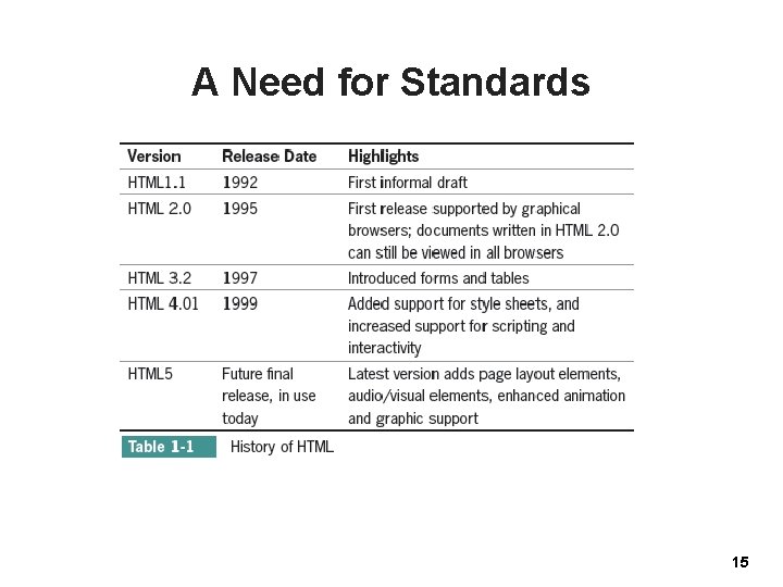 A Need for Standards 15 