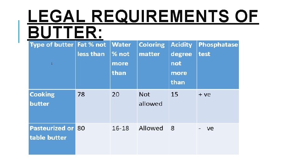 BUTTER BUTTER Definition Butter is mixture of milk