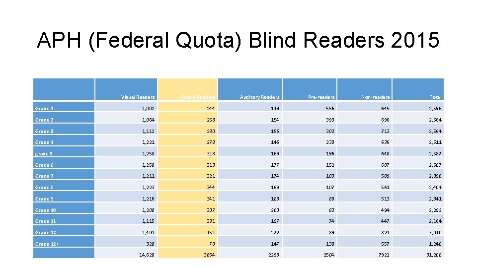 APH (Federal Quota) Blind Readers 2015 Visual Readers Braille Readers Auditory Readers Pre-readers Non-readers