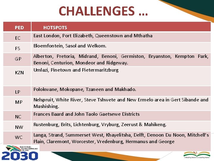 CHALLENGES … PED EC HOTSPOTS East London, Port Elizabeth, Queenstown and Mthatha FS Bloemfontein,