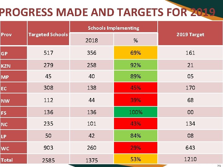 PROGRESS MADE AND TARGETS FOR 2019 Prov Targeted Schools Implementing 2018 % 2019 Target