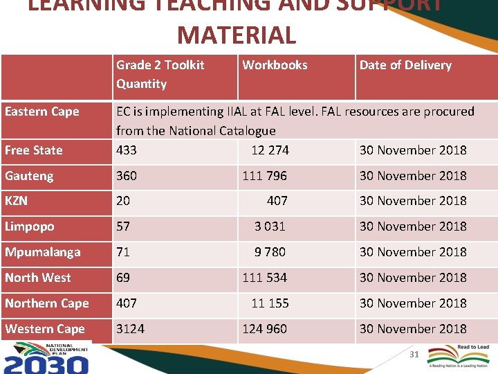 LEARNING TEACHING AND SUPPORT MATERIAL Grade 2 Toolkit Quantity Eastern Cape Workbooks Date of
