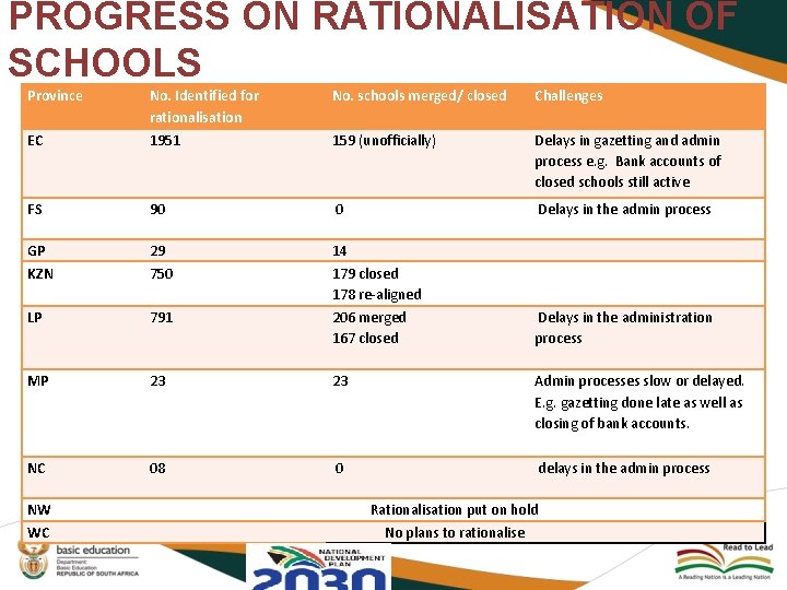 PROGRESS ON RATIONALISATION OF SCHOOLS Province No. Identified for rationalisation No. schools merged/ closed