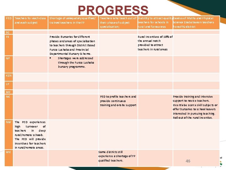 PED Teachers for each class and each subject EC FS PROGRESS Shortage of adequately