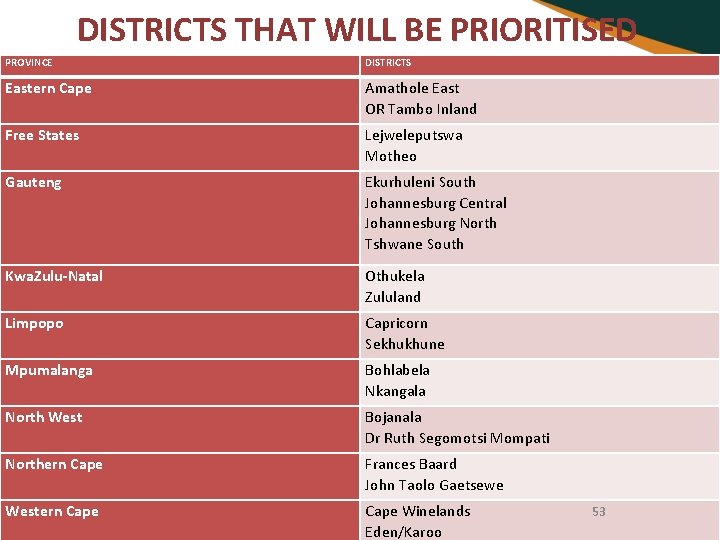 DISTRICTS THAT WILL BE PRIORITISED PROVINCE DISTRICTS Eastern Cape Amathole East OR Tambo Inland
