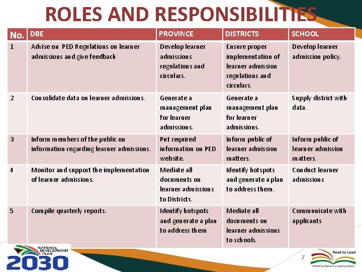 ROLES AND RESPONSIBILITIES No. DBE PROVINCE DISTRICTS SCHOOL 1 Advise on PED Regulations on