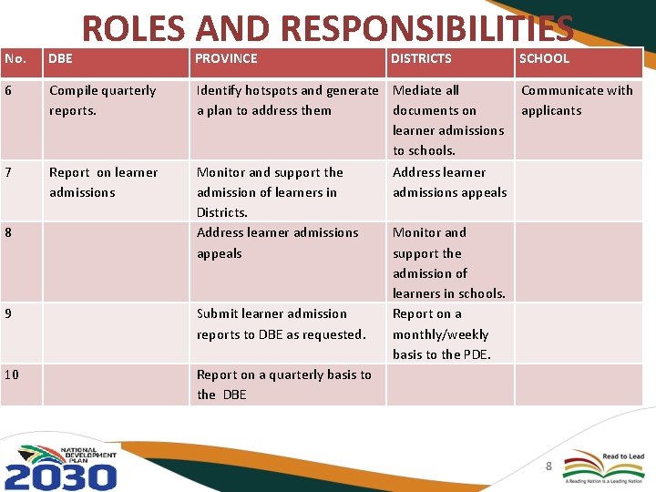 ROLES AND RESPONSIBILITIES No. DBE 6 Compile quarterly reports. 7 Report on learner admissions