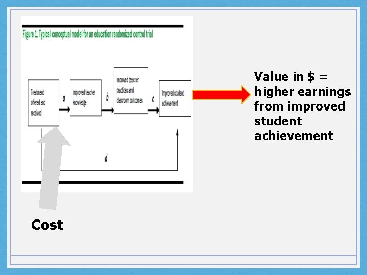 Value in $ = higher earnings from improved student achievement Cost 