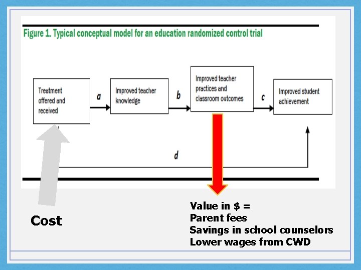 Cost Value in $ = Parent fees Savings in school counselors Lower wages from