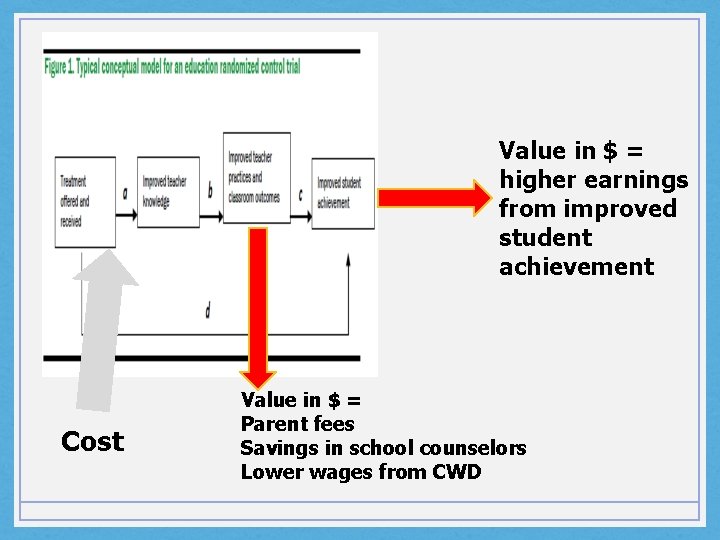 Value in $ = higher earnings from improved student achievement Cost Value in $