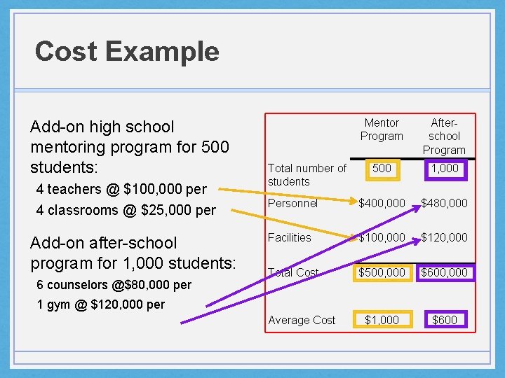 Cost Example Add-on high school mentoring program for 500 students: 4 teachers @ $100,