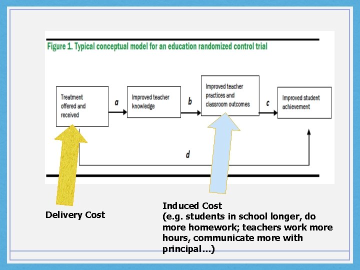 Delivery Cost Induced Cost (e. g. students in school longer, do more homework; teachers