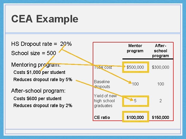 CEA Example HS Dropout rate = 20% Mentor program Afterschool program Total cost $500,