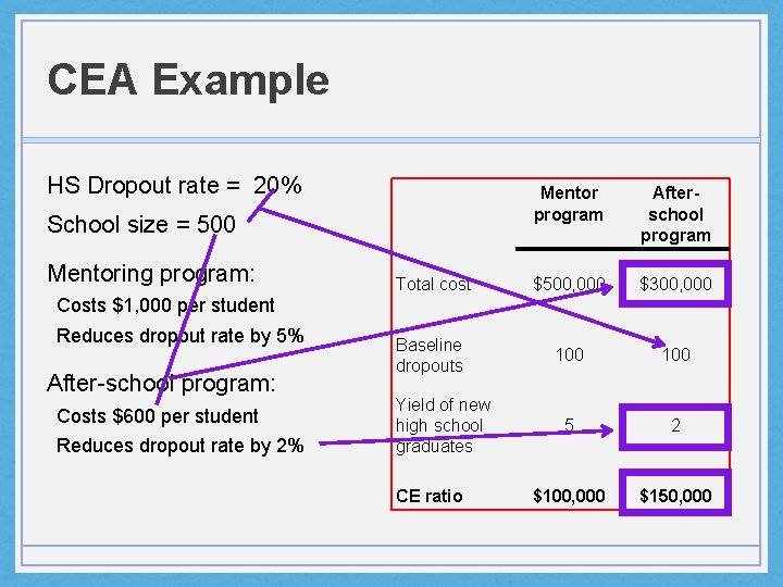 CEA Example HS Dropout rate = 20% Mentor program Afterschool program Total cost $500,