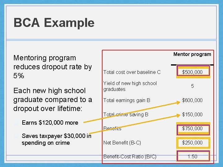 BCA Example Mentoring program reduces dropout rate by 5% Each new high school graduate