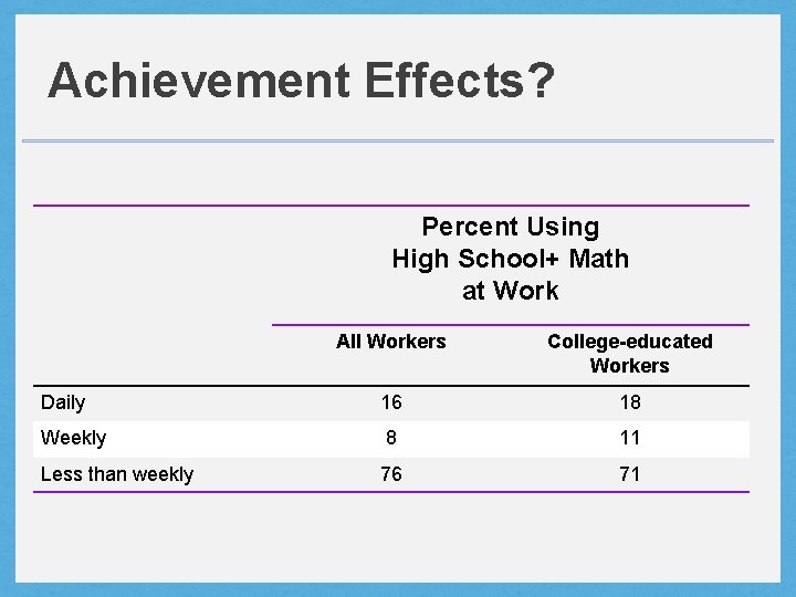 Achievement Effects? Percent Using High School+ Math at Work All Workers College-educated Workers Daily