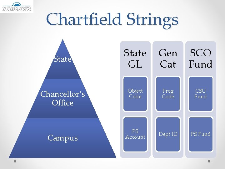 Chartfield Strings State Chancellor’s Office Campus State GL Gen Cat SCO Fund Object Code