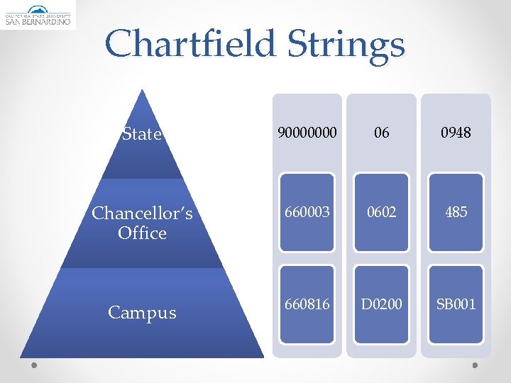 Chartfield Strings State 90000000 06 0948 Chancellor’s Office 660003 0602 485 Campus 660816 D