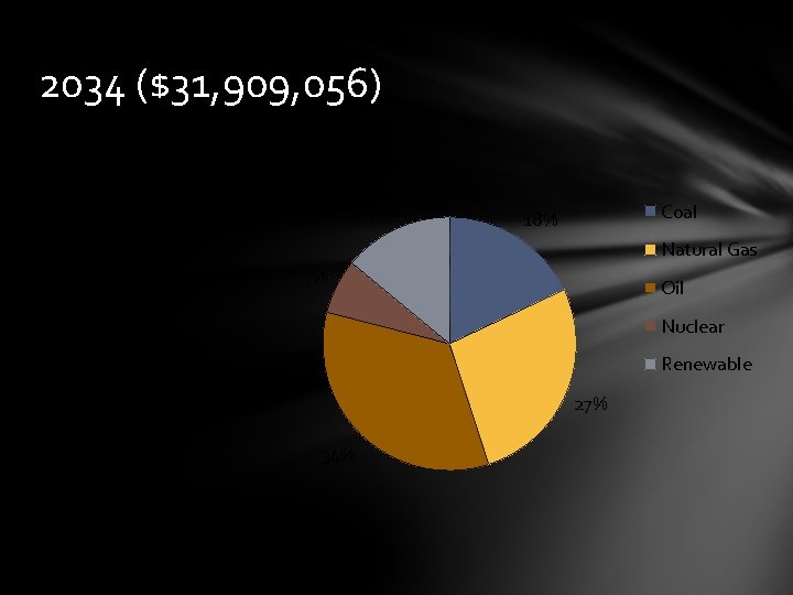 2034 ($31, 909, 056) 14% Coal 18% Natural Gas 7% Oil Nuclear Renewable 27%