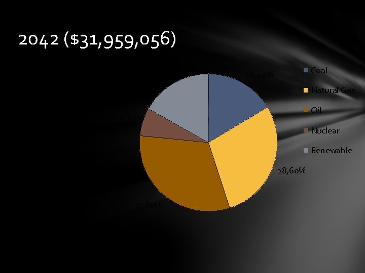 2042 ($31, 959, 056) 16, 80% Coal 16, 40% Natural Gas Oil 6, 60%