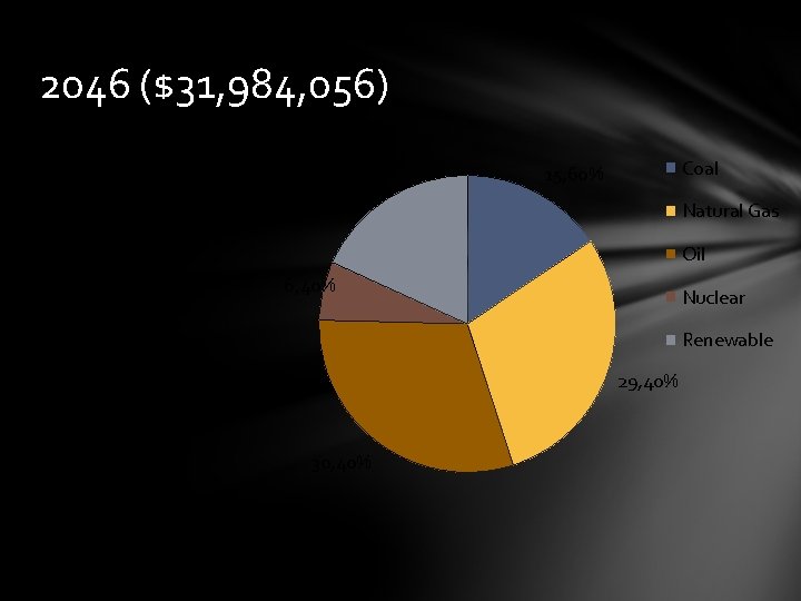 2046 ($31, 984, 056) 18, 20% Coal 15, 60% Natural Gas Oil 6, 40%