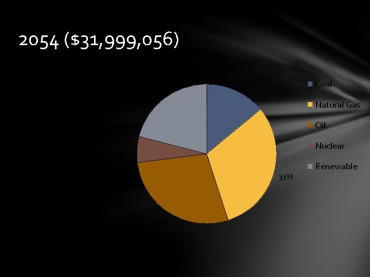 2054 ($31, 999, 056) 21% 14% Coal Natural Gas Oil Nuclear 6% 31% 28%