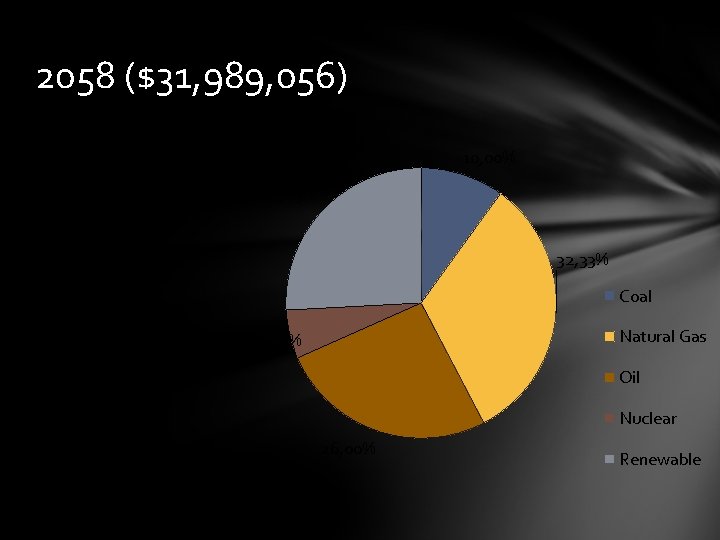 2058 ($31, 989, 056) 10, 00% 25, 83% 32, 33% Coal Natural Gas 5,