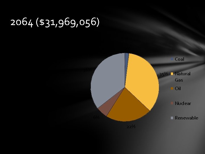 2064 ($31, 969, 056) 2% Coal 36% 35% Natural Gas Oil Nuclear 6% Renewable