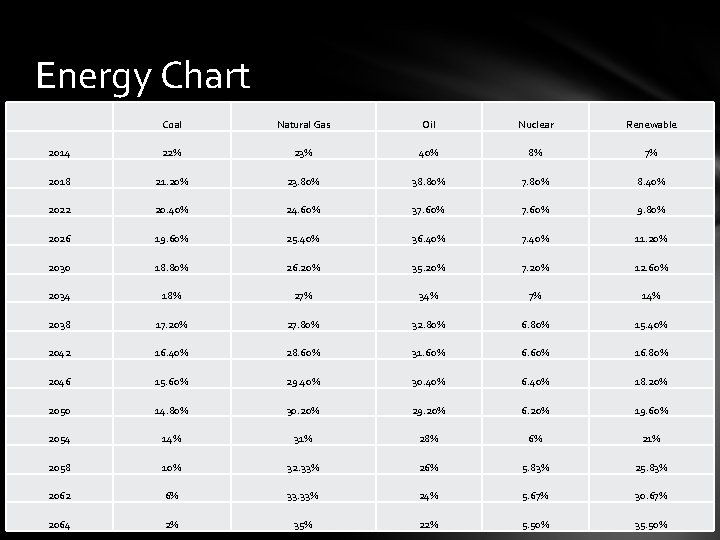 Energy Chart Coal Natural Gas Oil Nuclear Renewable 2014 22% 23% 40% 8% 7%