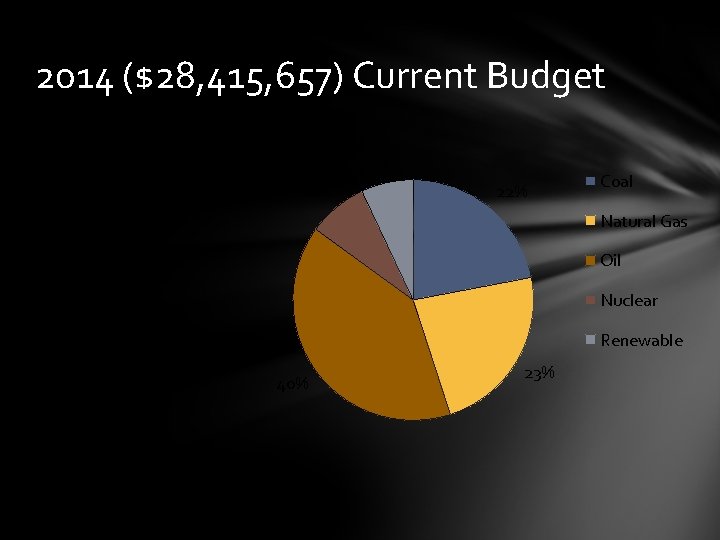 2014 ($28, 415, 657) Current Budget 7% 8% 22% Coal Natural Gas Oil Nuclear