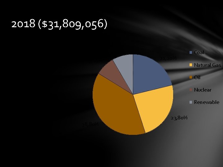 2018 ($31, 809, 056) 8, 40% 7, 80% 21, 20% Coal Natural Gas Oil