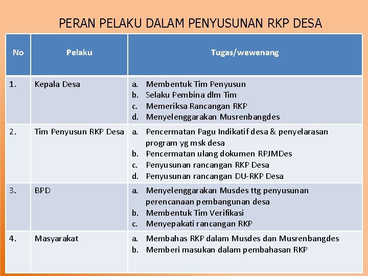 PERAN PELAKU DALAM PENYUSUNAN RKP DESA No Pelaku Tugas/wewenang a. b. c. d. 1.